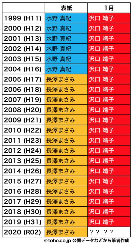 東宝カレンダーに大異変!21年間続いた1月がついに変更に!(増澤陸