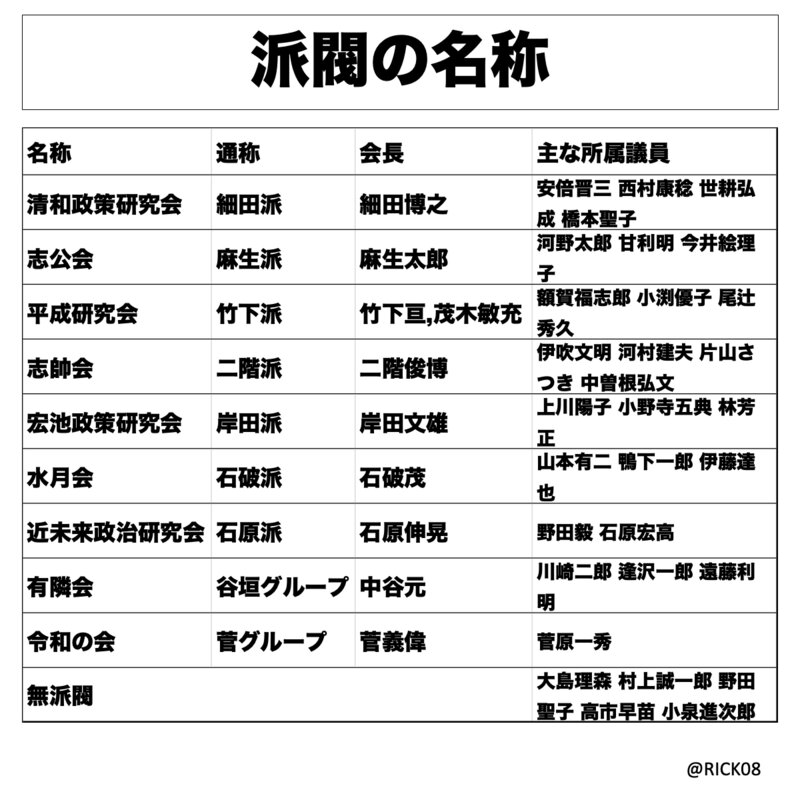 派閥って何 総裁選の前に自民党の派閥について知っておきたいこと 増澤陸 個人 Yahoo ニュース 派閥って何 総裁選の前に自民党の派閥について知っておきたいこと 増澤陸 個人 Yahoo ニュース