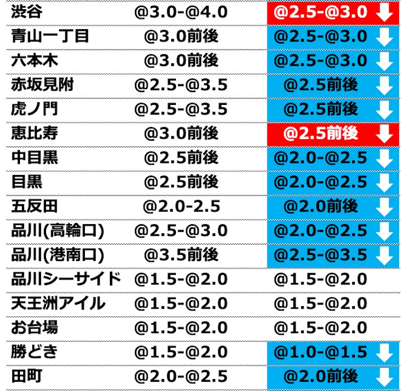 木幡氏データより筆者作成　単位は万円。青は下がったエリア・赤は大幅に下がったエリア。