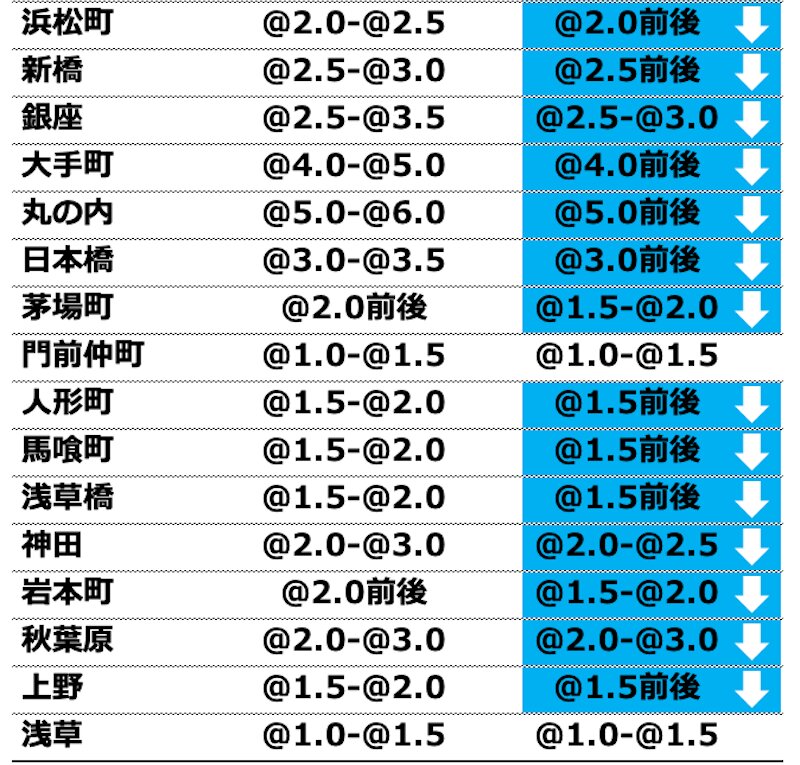 木幡氏データより筆者作成　単位は万円。青は下がったエリア・赤は大幅に下がったエリア。