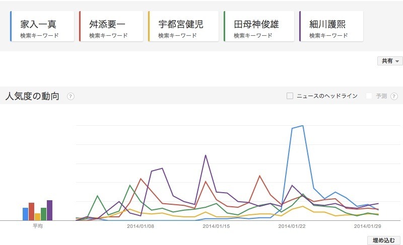 2014年東京都知事選挙主要4＋1候補のGoogleトレンド