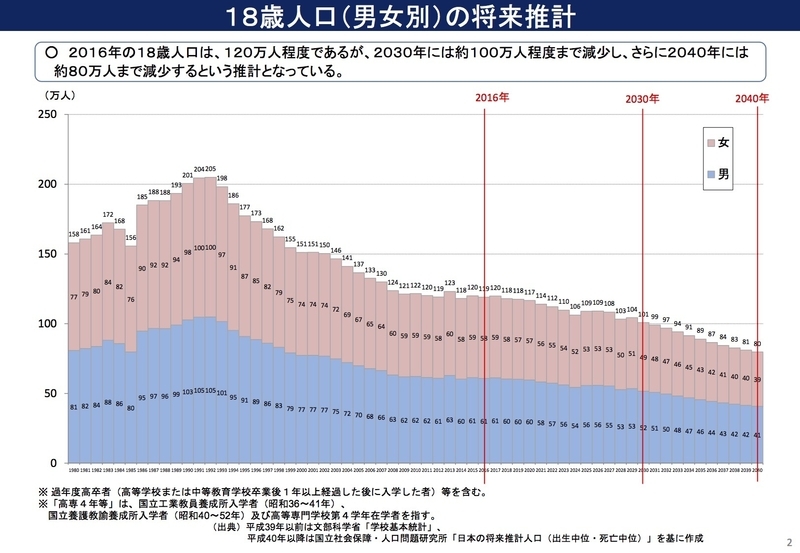 18歳人口の推移