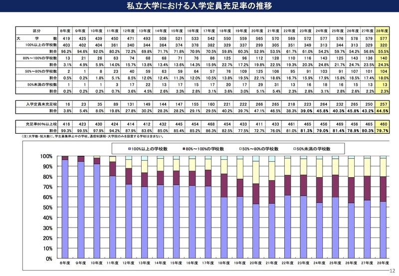 私立大学における入学定員充足率の推移