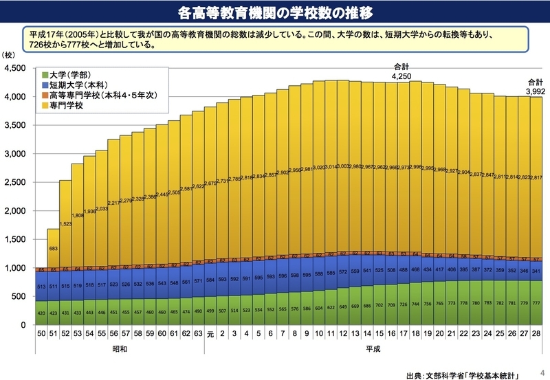 各高等教育機関の学校数の推移