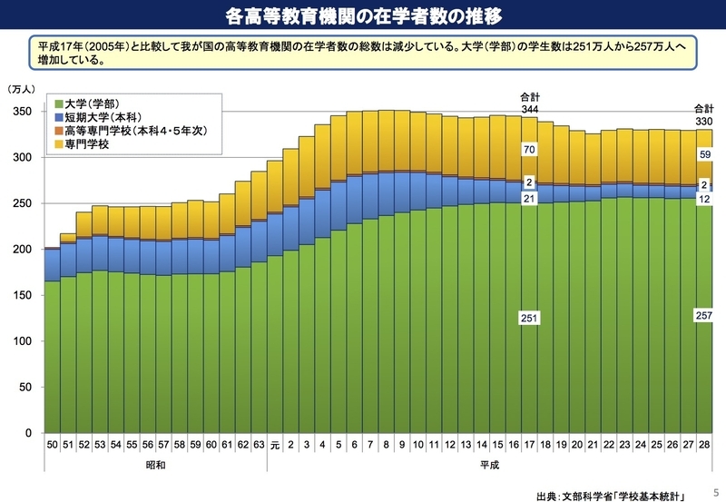 各高等教育機関の在学者数の推移