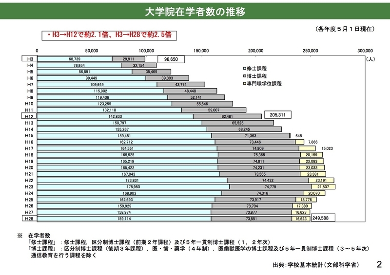 大学院在学者数の推移