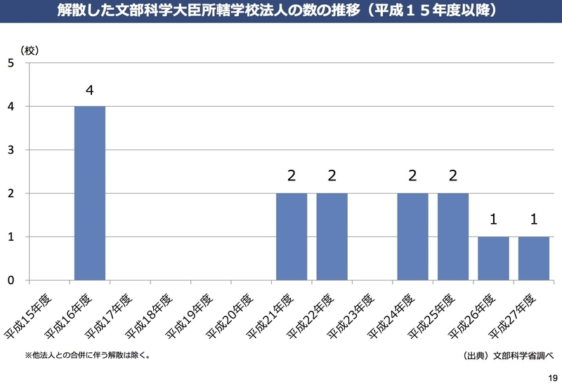 解散した文部科学大臣所轄学校法人の数の推移(平成15年度以降)