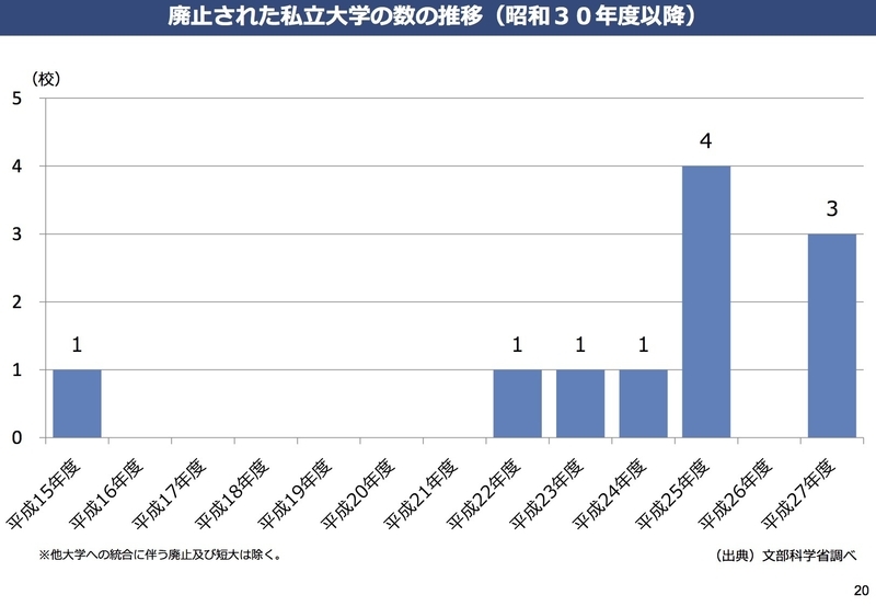 廃止された私立大学の数の推移(昭和30年度以降)