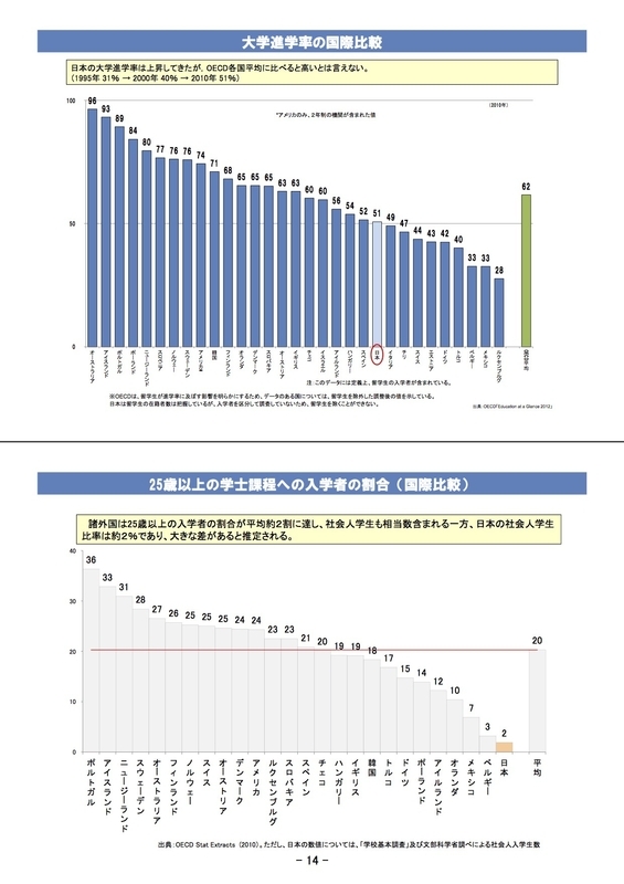 大学進学率の国際比較