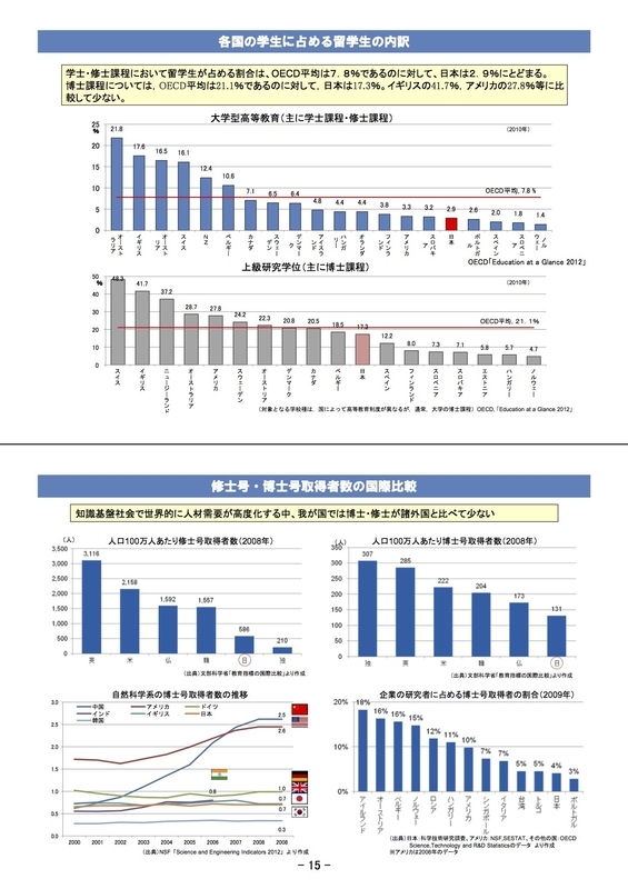 修士号・博士号取得者数の国際比較等