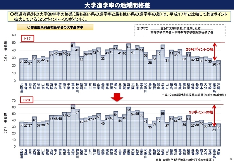 大学進学率の地域間格差