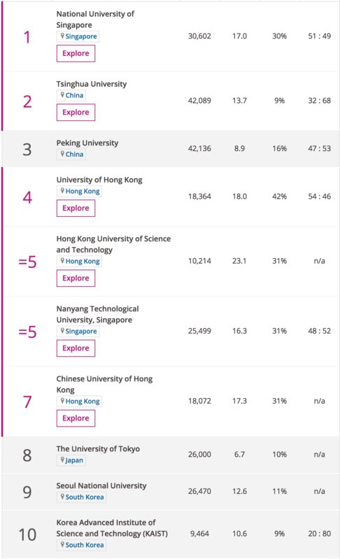 THE ASIA 2018トップ10大学（https://www.timeshighereducation.com/world-university-rankings/2018/regional-ranking#!/page/0/length/25/sort_by/rank/sort_order/asc/cols/statsより引用）