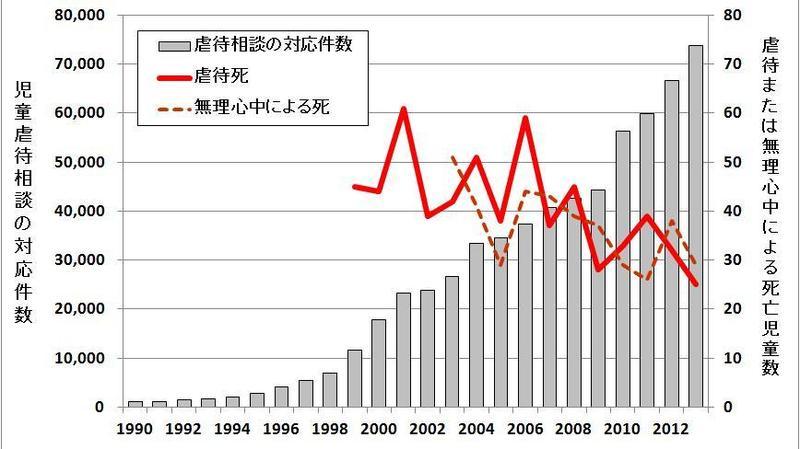 虐待「嬰児殺」事例と歴史的考察 日本の児童虐待重大事件 2000-2010 | 川﨑 二三彦, 増沢 高, 川