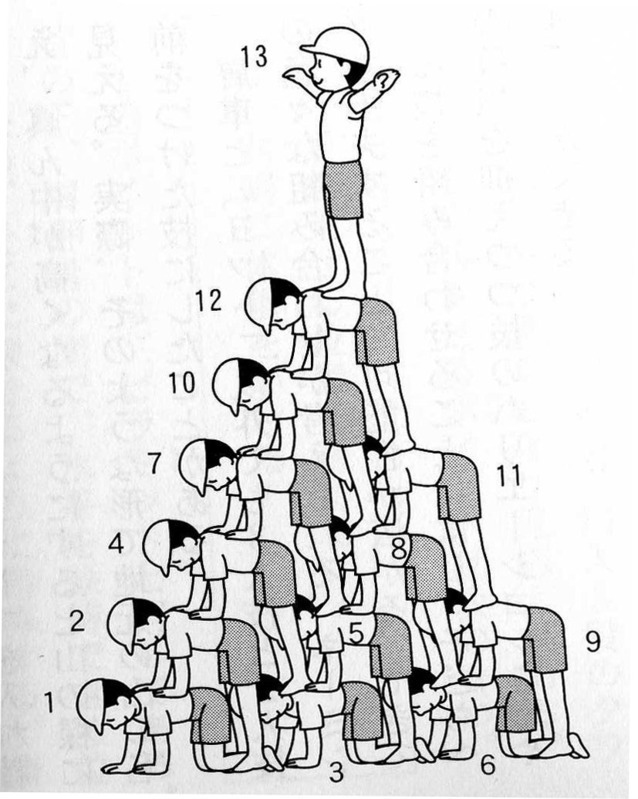 図1　根本正雄『組体操指導のすべて』（明治図書，2011）p. 144）