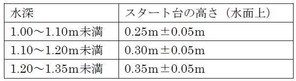 日本水泳連盟「プール水深とスタート台の高さに関するガイドライン」（2005年）