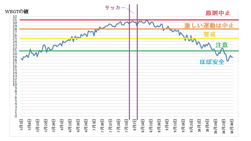 ７日間で６試合 高校総体サッカー 猛暑のなかでの過密日程 内田良 個人 Yahoo ニュース