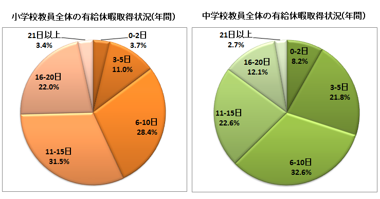 学校の先生に夏休みはある 内田良 個人 Yahoo ニュース