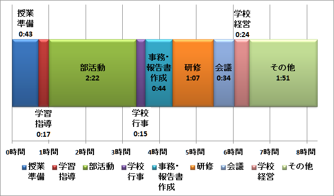 学校の先生に夏休みはある 内田良 個人 Yahoo ニュース