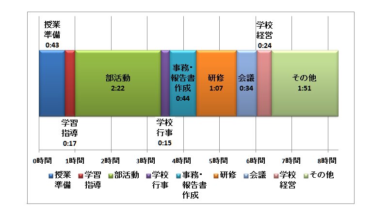 学校の先生に夏休みはある 内田良 個人 Yahoo ニュース