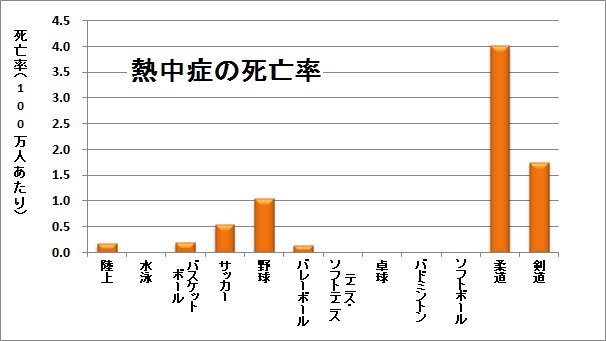 図2：中高の主要部活動における熱中症の死亡率［1994～2013年度、内田作成］