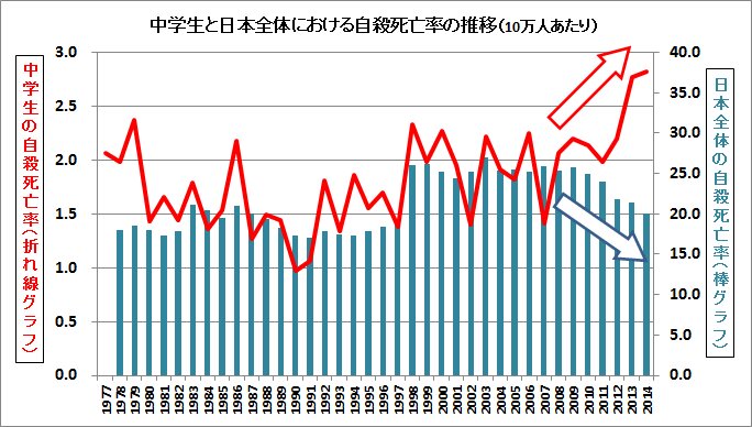 中学生と日本全体の自殺死亡率（10万人あたり）