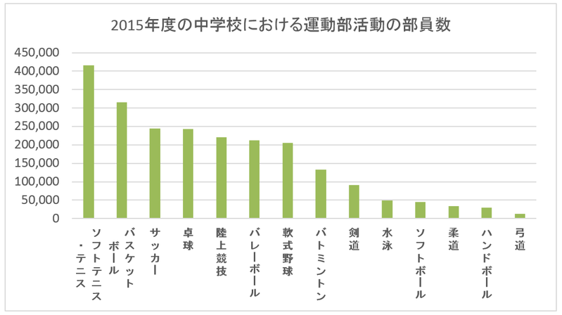 柔道の部員数 半減に 運動部活動 人気の推移 内田良 個人 Yahoo ニュース