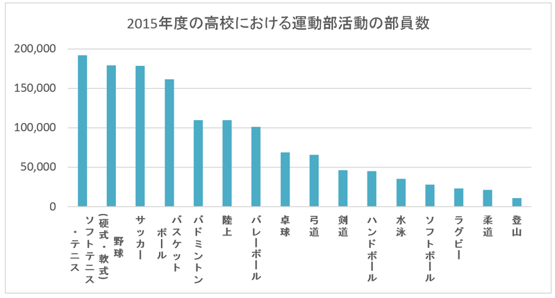 柔道の部員数 半減に 運動部活動 人気の推移 内田良 個人 Yahoo ニュース