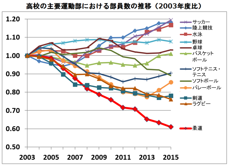 柔道の部員数 半減に 運動部活動 人気の推移 内田良 個人 Yahoo ニュース