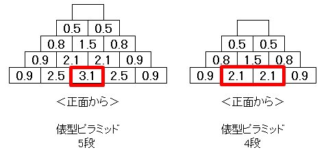 図3：俵型のピラミッドにおける負荷量（4段、5段）