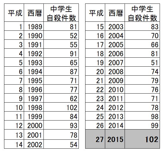 表1：平成以降における中学生の自殺死亡件数（警察庁の資料をもとに筆者作成）