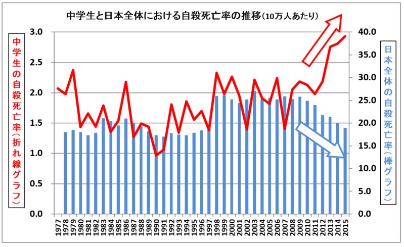 図1：中学生と日本全体における自殺死亡率の推移（警察庁の資料をもとに筆者作成）