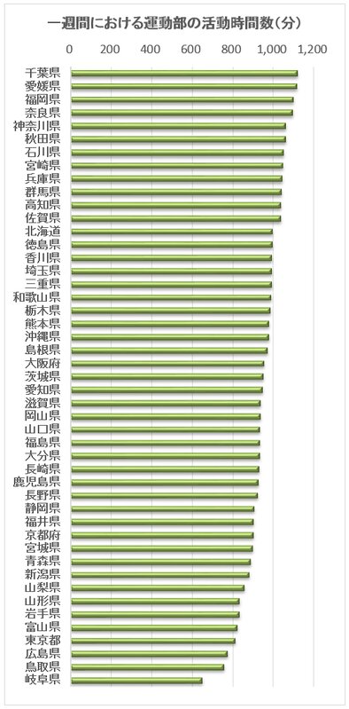 都道府県を、時間数（男女の平均）が多い順に並べた