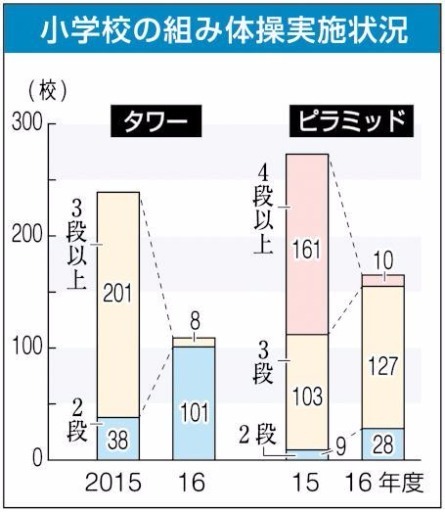 11/8 静岡新聞：静岡県の小学校における組み体操の実施状況（2015～2016）