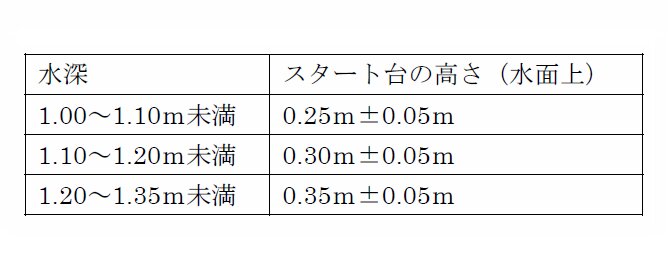 日本水泳連盟「プール水深とスタート台の高さに関するガイドライン」（2005年）