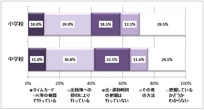 小中における管理職による出退勤時間の把握方法（連合総研の報告書より筆者が作図）