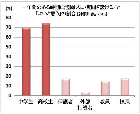 「活動しない期間を設けること」を「よいと思う」割合（神奈川県教委による調査）