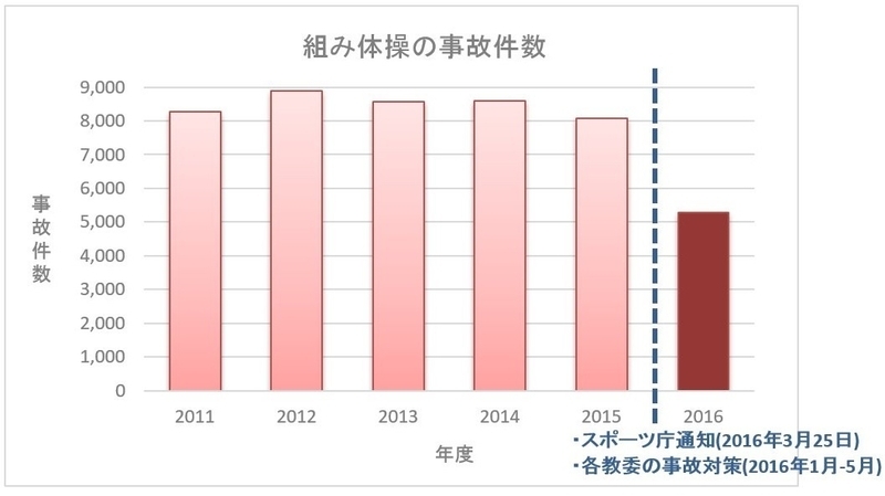 小中高における組み体操の事故件数（2011～2016年度）