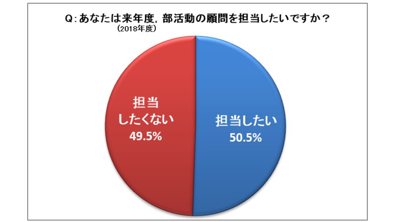 新年度 部活したくない教員5割 学びの時間を増やしたい 内田良 個人 Yahoo ニュース 新年度 部活したくない教員5割 学びの時間を増やしたい 内田良 個人 Yahoo ニュース