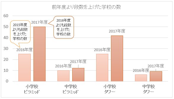 前年度よりも組み体操の段数を上げた学校の数　※兵庫県による調査資料の各年版の数値を筆者が集約・作図した