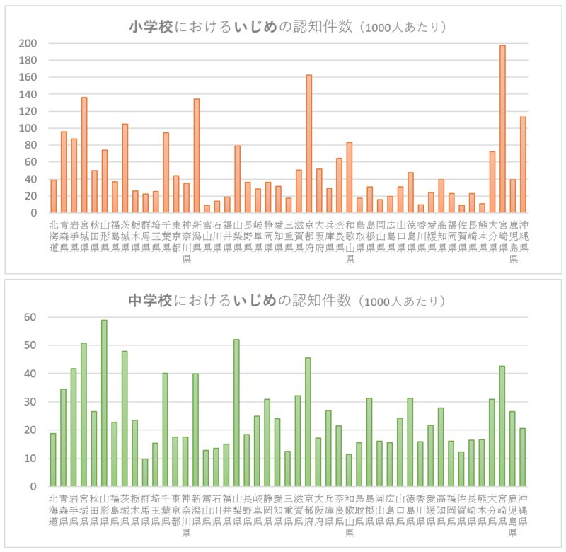 小学校と中学校におけるいじめの認知件数（1000人あたり）　※文部科学省の調査結果をもとに筆者が独自に算出・作図。