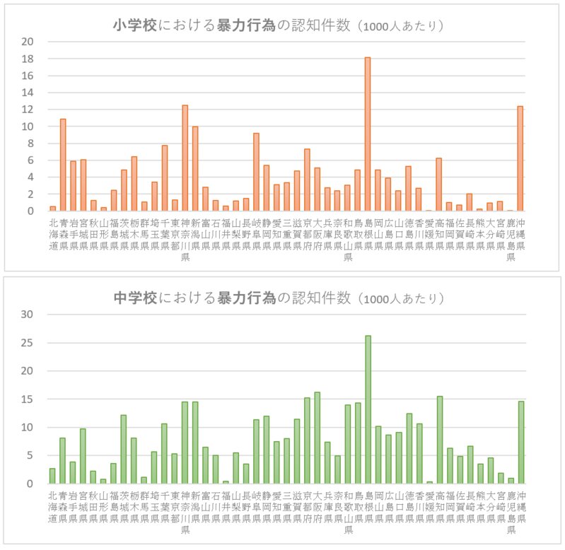 小学校と中学校における暴力行為の認知件数(1000人あたり) ※文部科学省の調査結果をもとに筆者が独自に算出・作図。