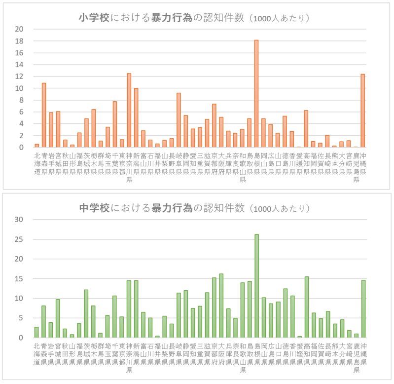 小学校と中学校における暴力行為の認知件数（1000人あたり）　※文部科学省の調査結果をもとに筆者が独自に算出・作図。