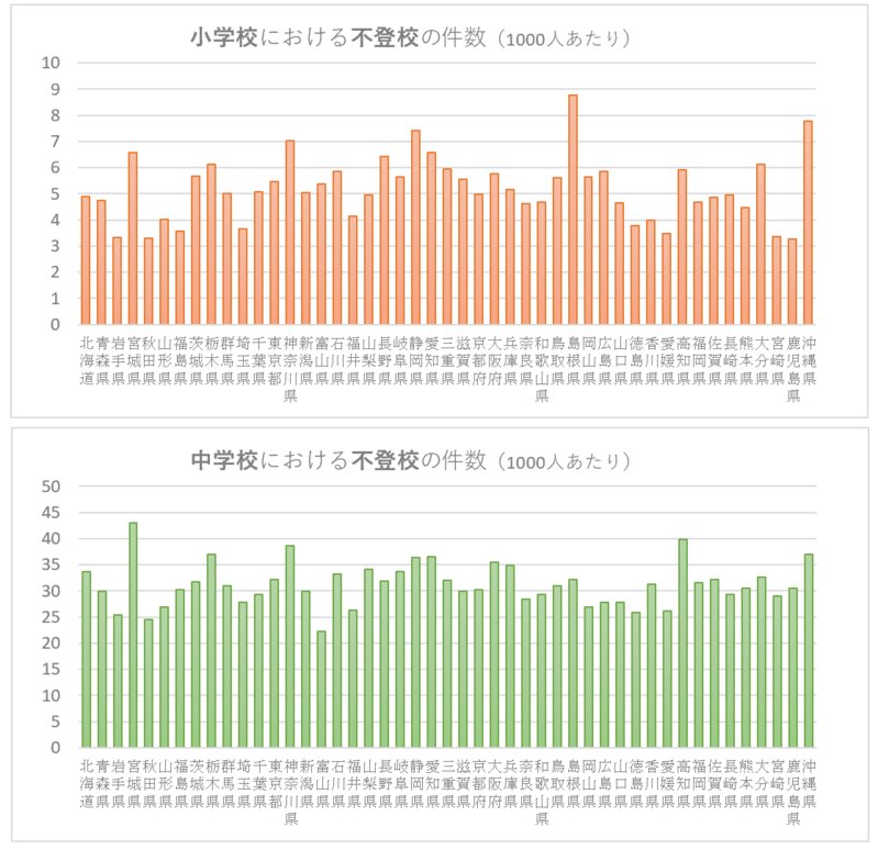 小学校と中学校における不登校の件数(1000人あたり) ※文部科学省の調査結果をもとに筆者が独自に算出・作図。