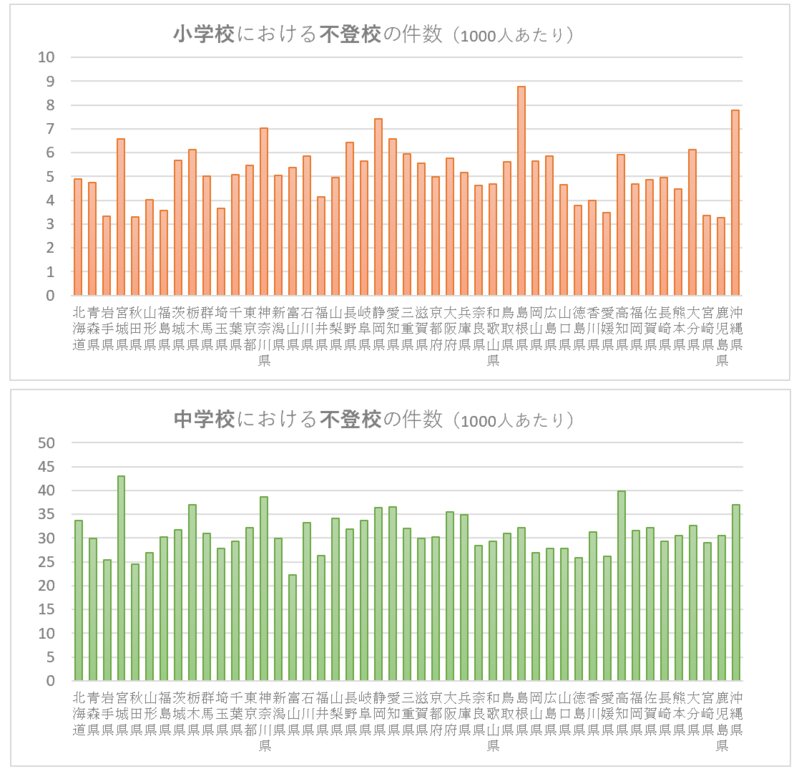 小学校と中学校における不登校の件数（1000人あたり）　※文部科学省の調査結果をもとに筆者が独自に算出・作図。