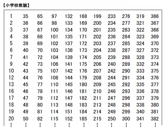 新潟県で実施された小学校教員の採用試験における合格者の受検番号（一部）　※新潟県のウェブサイトより