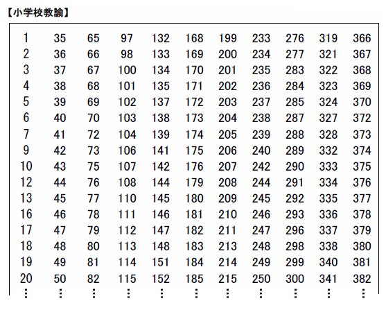 新潟県で実施された小学校教員の採用試験における合格者の受検番号(一部) ※新潟県のウェブサイトより
