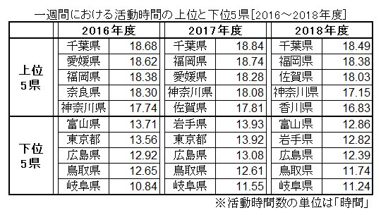 都道府県別の一週間における活動時間数の上位と下位（2018年度）　※スポーツ庁の調査結果をもとに筆者が算出・作図
