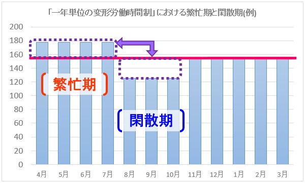 「一年単位の変形労働時間制」における繁忙期と閑散期（一般的な例）　※筆者が作図。図中の赤い直線は、定時のライン（この場合には、一日8時間×20日＝160時間）で、月による平日の日数の差は無視している。