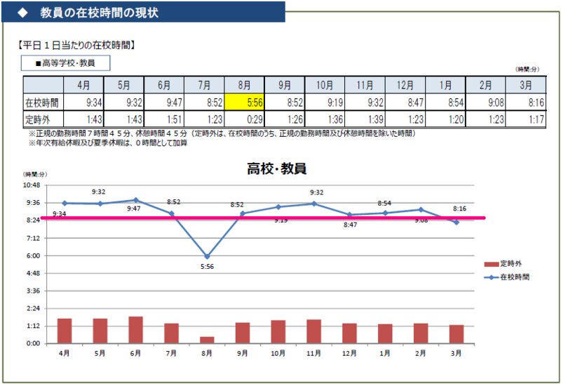 東京都立高校の教員における毎月の在校時間　※中教審の資料より転載。図中の赤い直線は、定時（この場合には、労働7時間45分＋休憩45分＝8時間30分）のラインで、筆者が追記したもの。