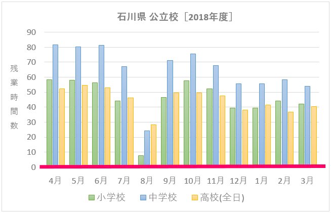 石川県の公立小中学校における月別の残業時間数［2018年度］　※筆者が作図。図中の赤い直線は定時のラインで、ラインの上はすべて残業時間である。以下、他の自治体も同じ。